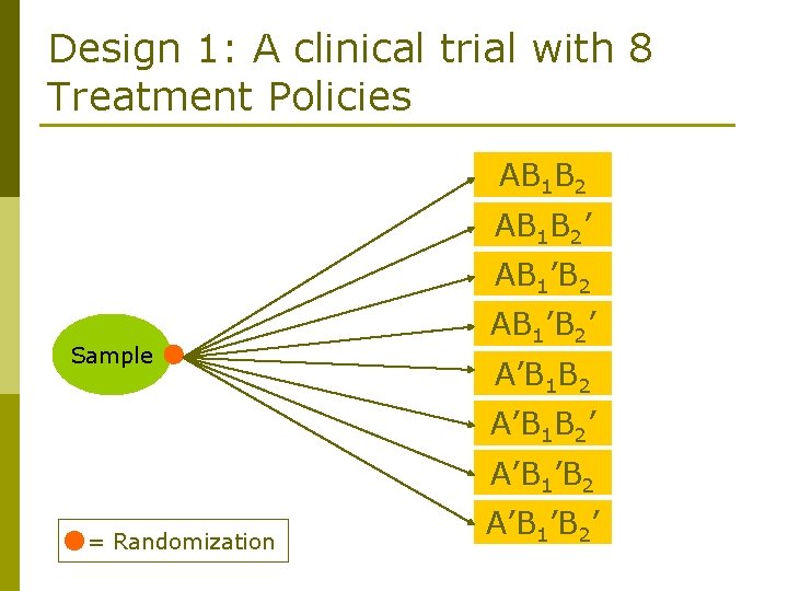 Design 1: A clinical trial with 8 Treatment Policies AB 1 B 2’ AB