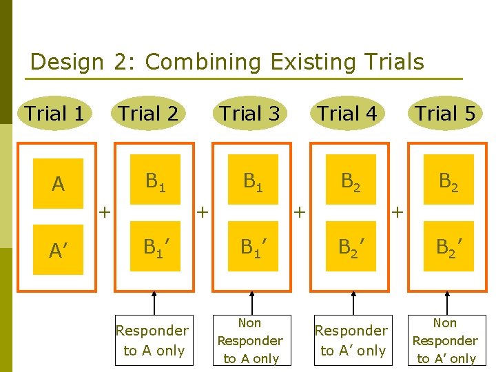 Design 2: Combining Existing Trials Trial 1 Trial 2 B 1 A + A’