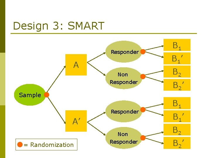 Design 3: SMART Responder A Non Responder Sample Responder A’ = Randomization Non Responder