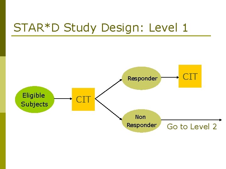 STAR*D Study Design: Level 1 Responder Eligible Subjects CIT Non Responder Go to Level