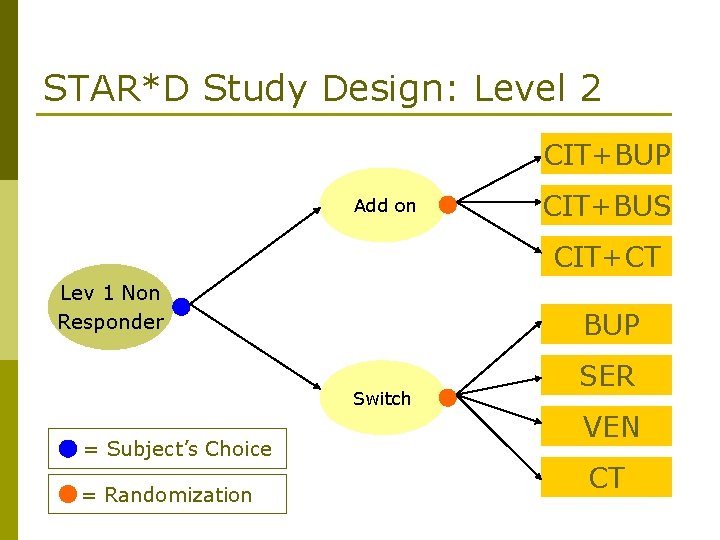 STAR*D Study Design: Level 2 CIT+BUP Add on CIT+BUS CIT+CT Lev 1 Non Responder
