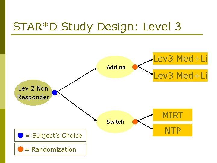 STAR*D Study Design: Level 3 Lev 3 Med+Li Add on Lev 3 Med+Li Lev