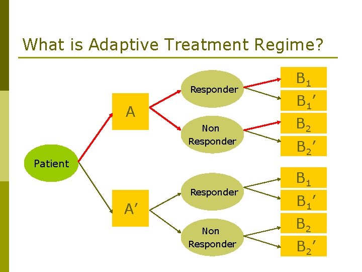 What is Adaptive Treatment Regime? Responder A Non Responder Patient Responder A’ Non Responder