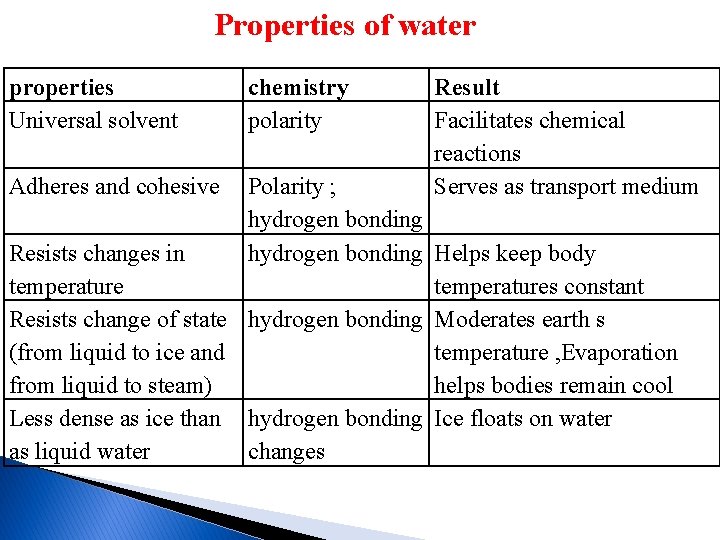 Properties of water properties Universal solvent chemistry polarity Result Facilitates chemical reactions Serves as