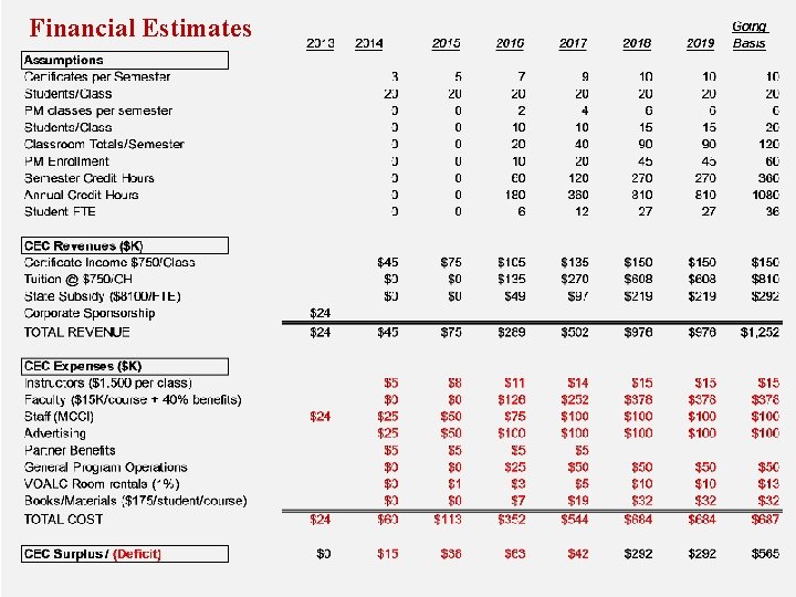 Financial Estimates Financial Estimates