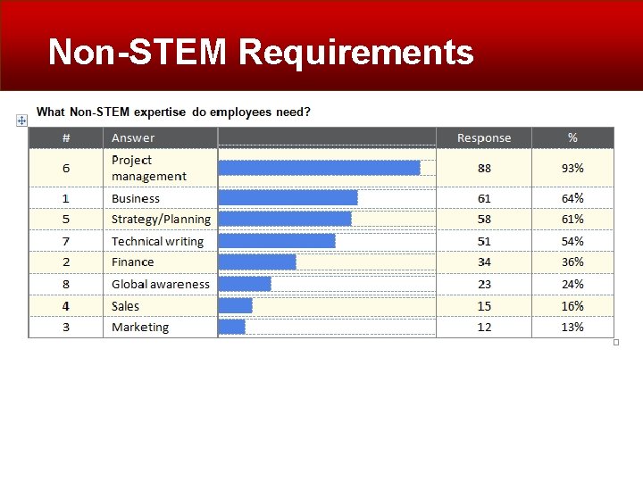 Non-STEM Requirements Non-STEM Requirements