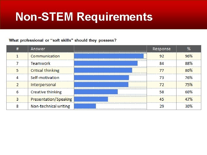 Non-STEM Requirements 