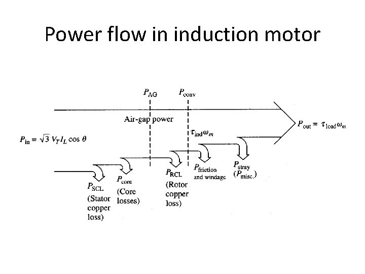 Power flow in induction motor 