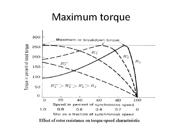 Maximum torque Effect of rotor resistance on torque-speed characteristic 