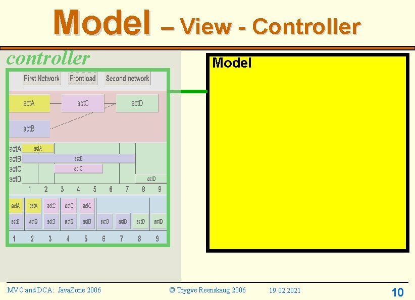 Model – View - Controller controller MVC and DCA: Java. Zone 2006 Model © Model – View - Controller controller MVC and DCA: Java. Zone 2006 Model ©