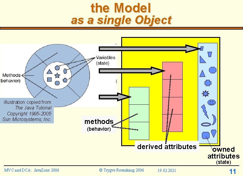 the Model as a single Object illustration copied from The Java Tutorial Copyright 1995 the Model as a single Object illustration copied from The Java Tutorial Copyright 1995