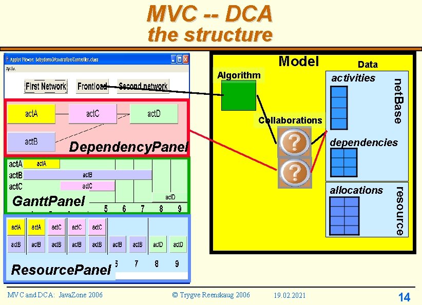 MVC -- DCA the structure Model activities Collaborations net. Base Algorithm Data dependencies Dependency. MVC -- DCA the structure Model activities Collaborations net. Base Algorithm Data dependencies Dependency.