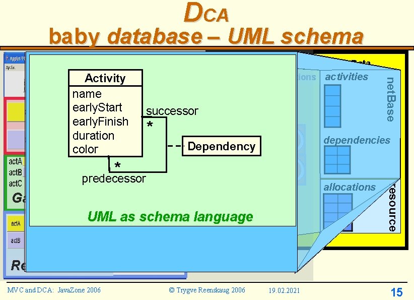 DCA baby database – UML schema Model Data net. Base Collaborations activities Activity name DCA baby database – UML schema Model Data net. Base Collaborations activities Activity name