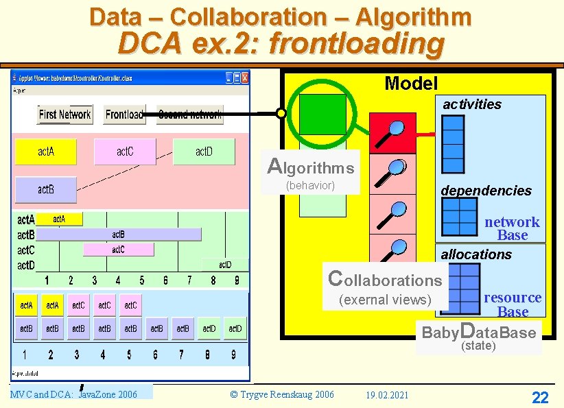 Data – Collaboration – Algorithm DCA ex. 2: frontloading Model activities Algorithms (behavior) dependencies Data – Collaboration – Algorithm DCA ex. 2: frontloading Model activities Algorithms (behavior) dependencies