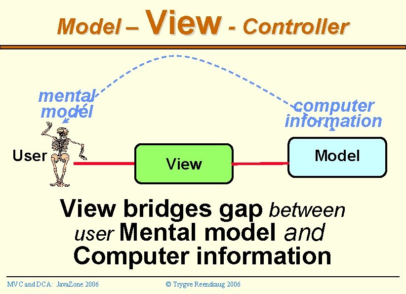 Model – View - Controller mental model User computer information View Model View bridges Model – View - Controller mental model User computer information View Model View bridges