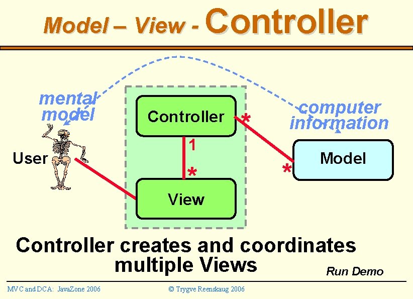 Model – View - Controller mental model User Controller 1 * * computer information Model – View - Controller mental model User Controller 1 * * computer information