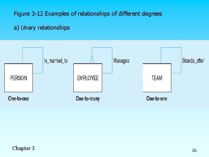 Figure 3 -12 Examples of relationships of different degrees a) Unary relationships Chapter 3