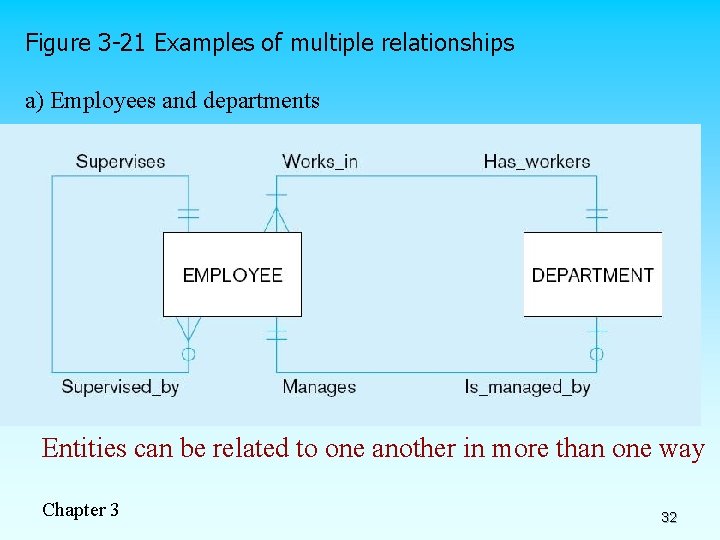 Figure 3 -21 Examples of multiple relationships a) Employees and departments Entities can be