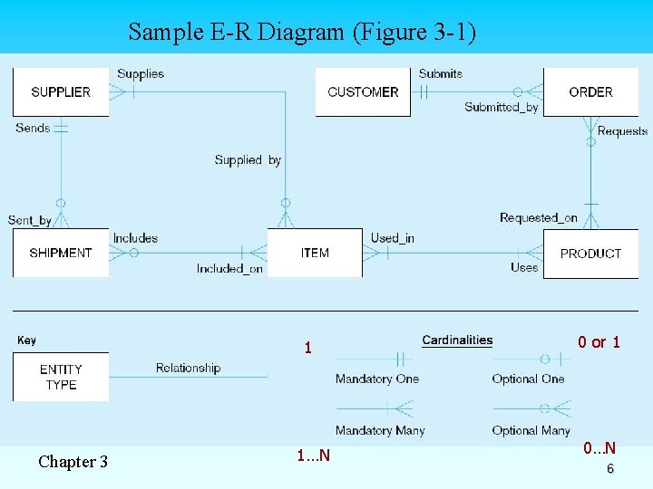 Sample E-R Diagram (Figure 3 -1) Chapter 3 1 0 or 1 1…N 0…N