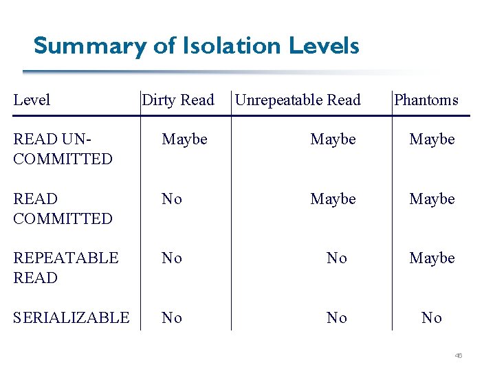 Summary of Isolation Levels Level Dirty Read Unrepeatable Read Phantoms READ UNCOMMITTED Maybe READ