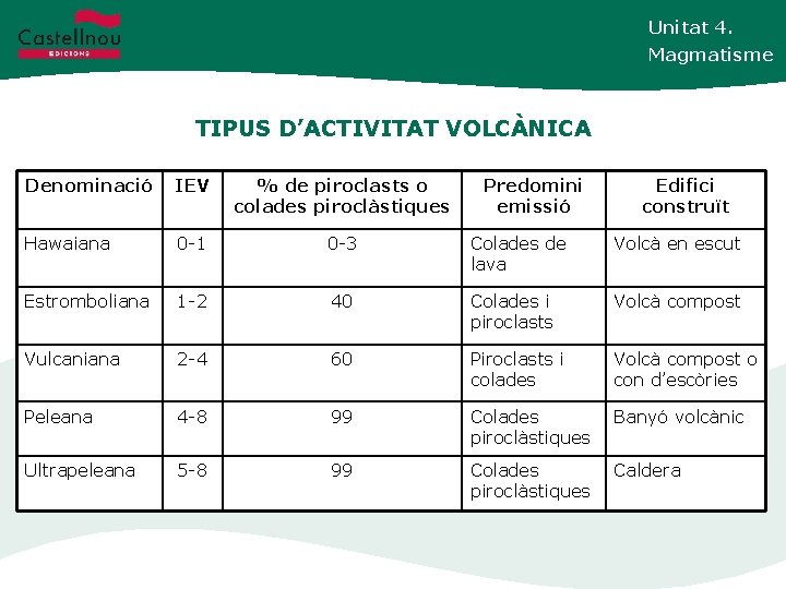 Unitat 4. Magmatisme TIPUS D’ACTIVITAT VOLCÀNICA Denominació IEV % de piroclasts o colades piroclàstiques