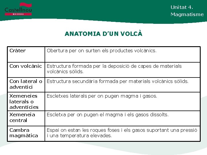 Unitat 4. Magmatisme ANATOMIA D’UN VOLCÀ Cràter Obertura per on surten els productes volcànics.