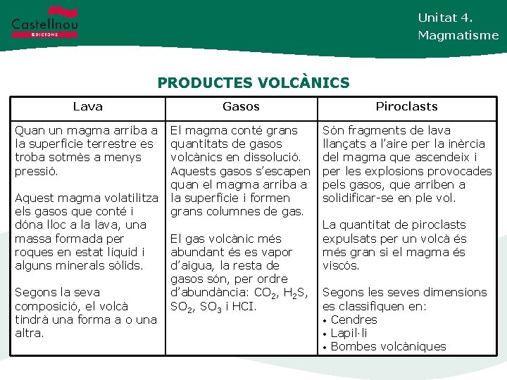 Unitat 4. Magmatisme PRODUCTES VOLCÀNICS Lava Gasos Piroclasts Quan un magma arriba a la