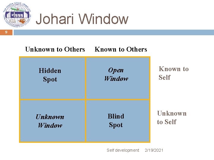 Johari Window 9 Unknown to Others Known to Others Hidden Spot Open Window Known