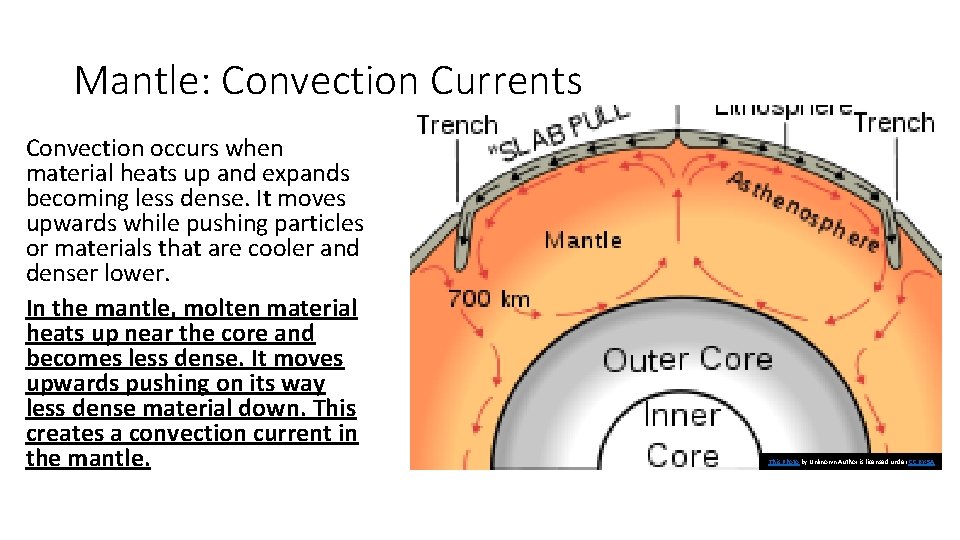 Mantle: Convection Currents Convection occurs when material heats up and expands becoming less dense.