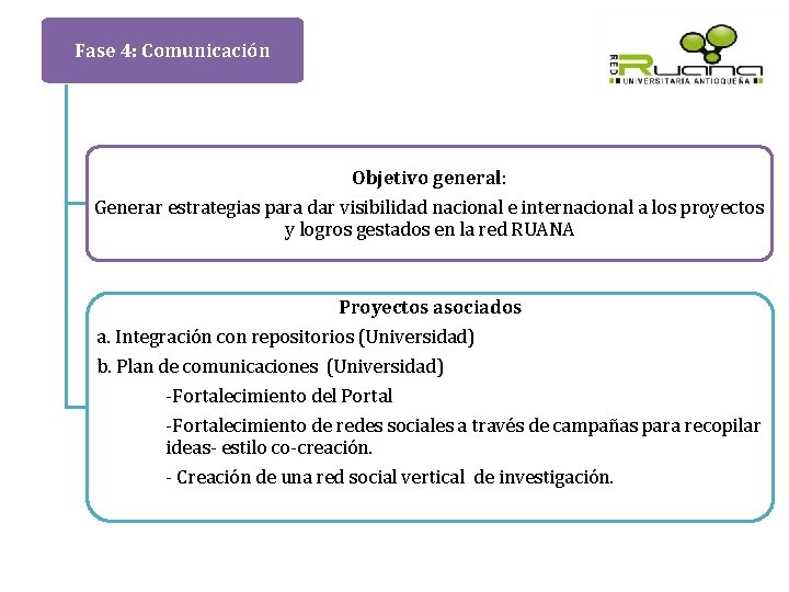 Fase 4: Comunicación Objetivo general: Generar estrategias para dar visibilidad nacional e internacional a