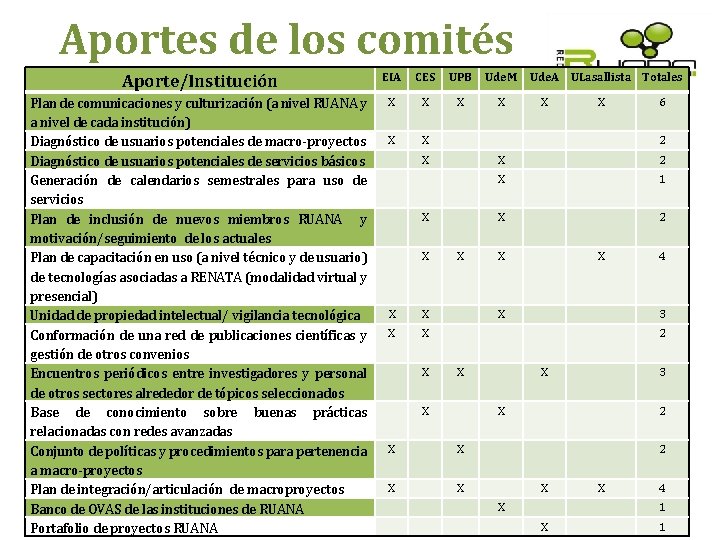 Aportes de los comités Aporte/Institución EIA CES UPB Ude. M Ude. A ULasallista Totales