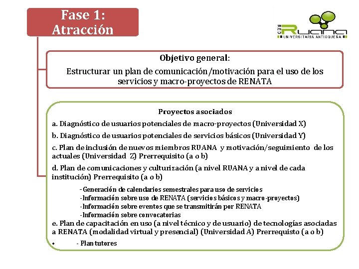 Fase 1: Atracción Objetivo general: Estructurar un plan de comunicación/motivación para el uso de