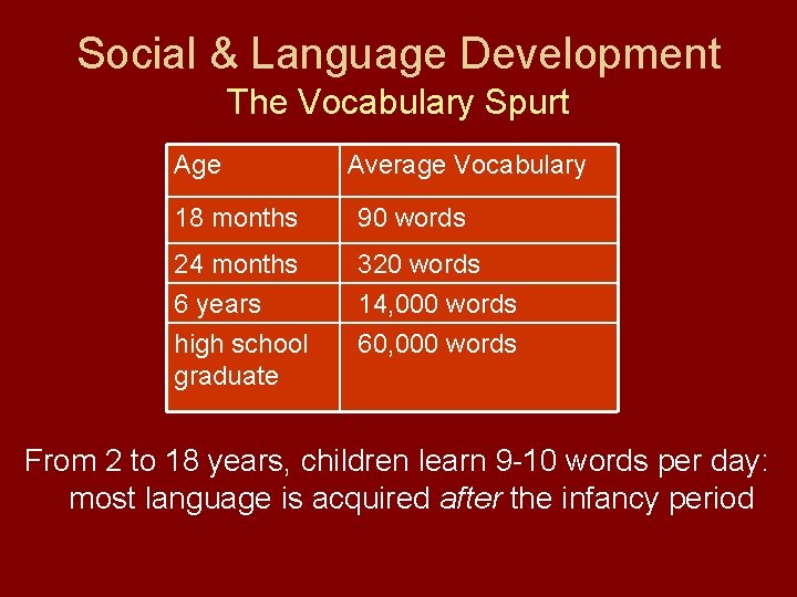 Social & Language Development The Vocabulary Spurt Age Average Vocabulary 18 months 90 words