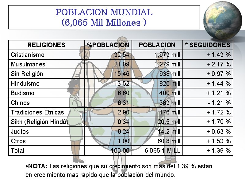 POBLACION MUNDIAL (6, 065 Millones ) RELIGIONES %POBLACION * SEGUIDORES Cristianismo 32. 54 1,