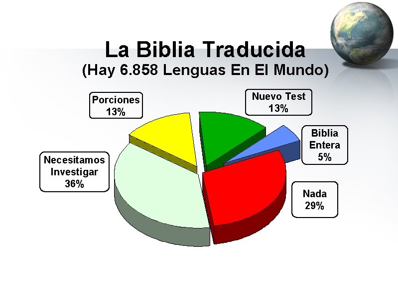 La Biblia Traducida (Hay 6. 858 Lenguas En El Mundo) Porciones 13% Necesitamos Investigar