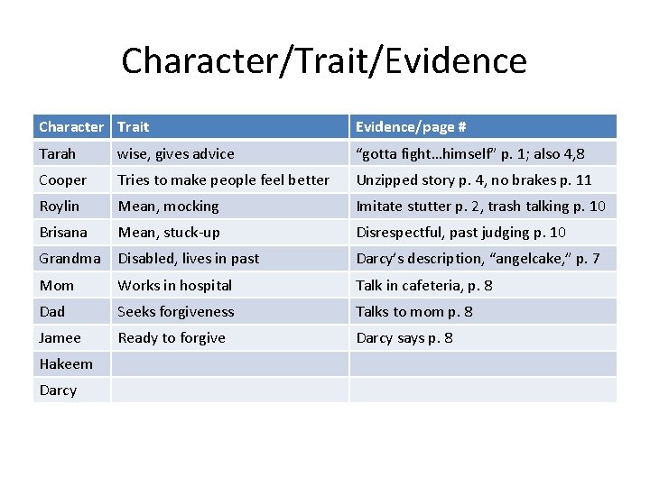 Character/Trait/Evidence Character Trait Evidence/page # Tarah wise, gives advice “gotta fight…himself” p. 1; also