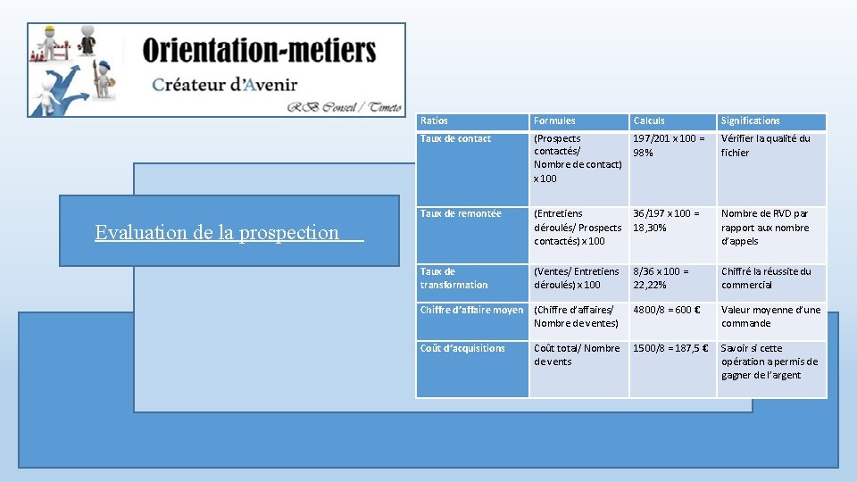 Evaluation de la prospection Ratios Formules Taux de contact (Prospects 197/201 x 100 =