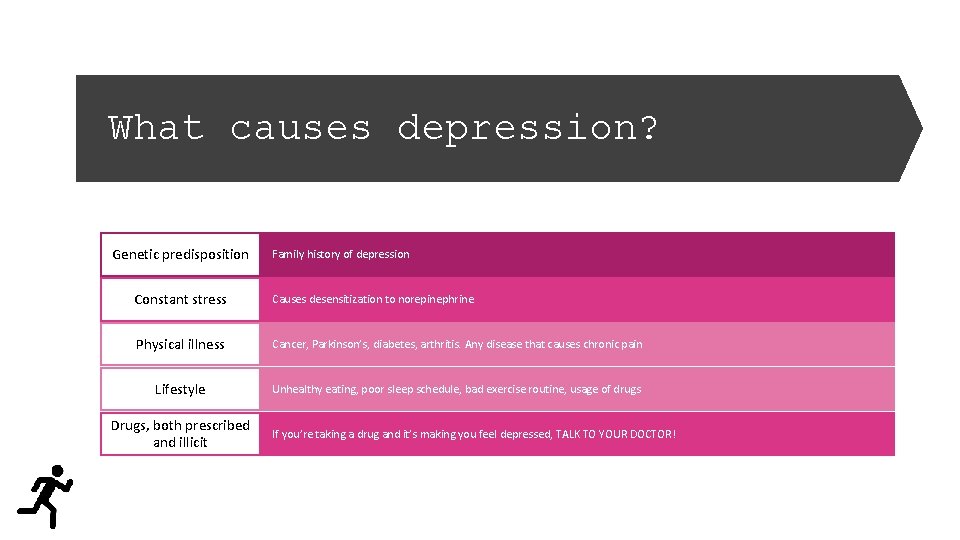 What causes depression? Genetic predisposition Family history of depression Constant stress Causes desensitization to