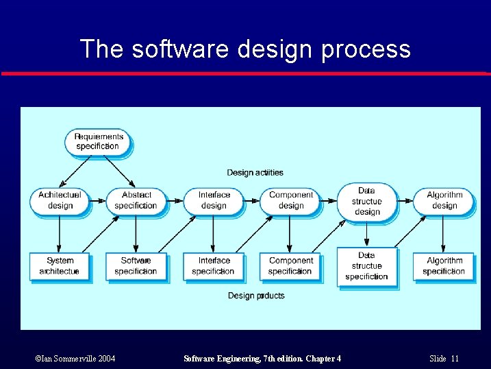 The software design process ©Ian Sommerville 2004 Software Engineering, 7 th edition. Chapter 4