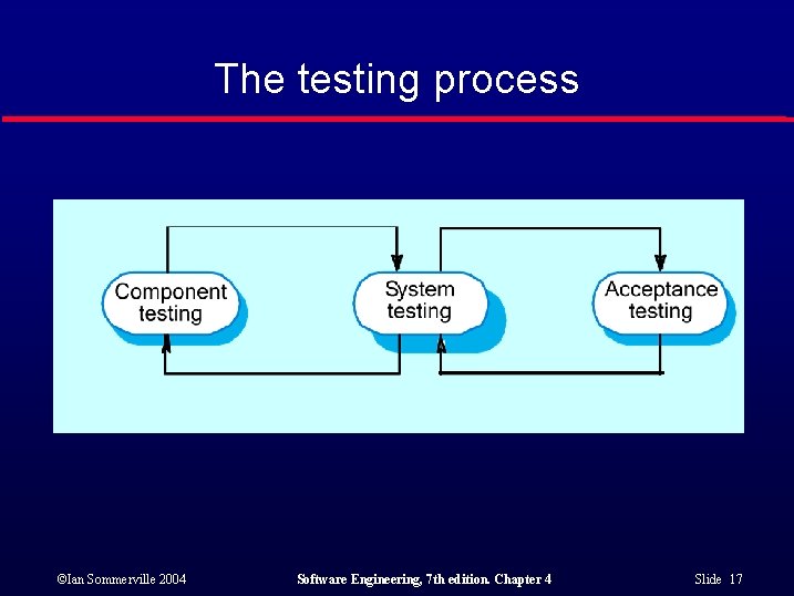 The testing process ©Ian Sommerville 2004 Software Engineering, 7 th edition. Chapter 4 Slide