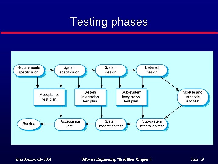 Testing phases ©Ian Sommerville 2004 Software Engineering, 7 th edition. Chapter 4 Slide 19