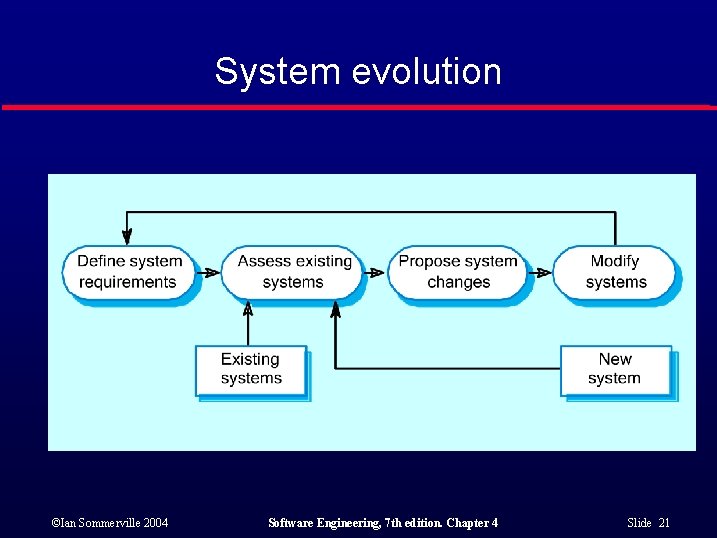System evolution ©Ian Sommerville 2004 Software Engineering, 7 th edition. Chapter 4 Slide 21