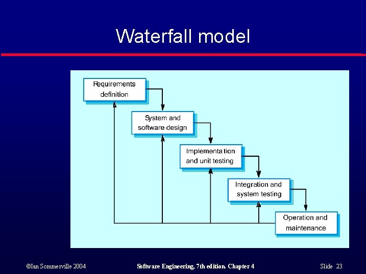 Waterfall model ©Ian Sommerville 2004 Software Engineering, 7 th edition. Chapter 4 Slide 23