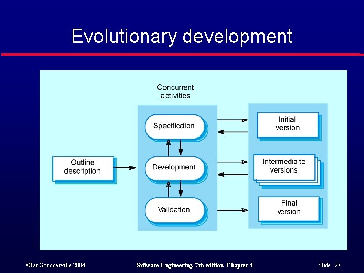 Evolutionary development ©Ian Sommerville 2004 Software Engineering, 7 th edition. Chapter 4 Slide 27