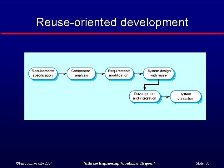 Reuse-oriented development ©Ian Sommerville 2004 Software Engineering, 7 th edition. Chapter 4 Slide 30