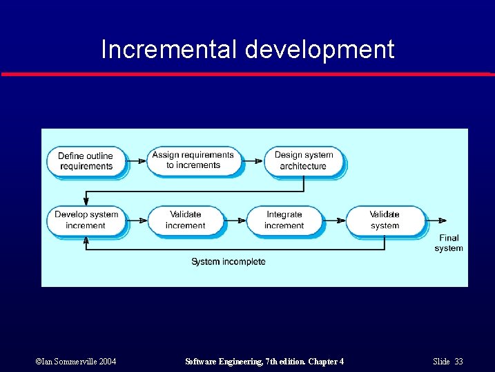 Incremental development ©Ian Sommerville 2004 Software Engineering, 7 th edition. Chapter 4 Slide 33