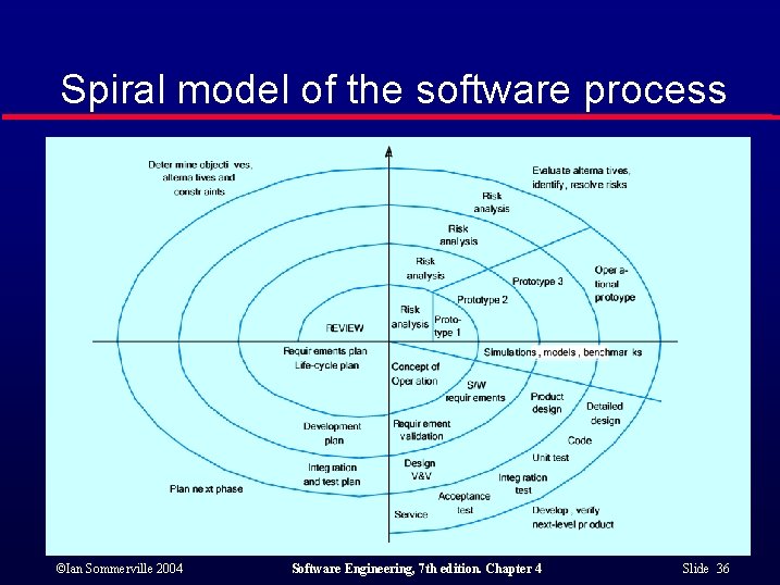 Spiral model of the software process ©Ian Sommerville 2004 Software Engineering, 7 th edition.