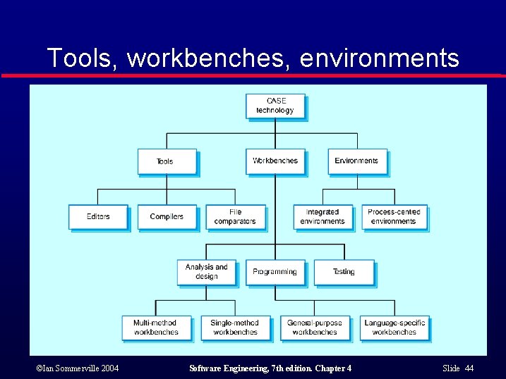 Tools, workbenches, environments ©Ian Sommerville 2004 Software Engineering, 7 th edition. Chapter 4 Slide