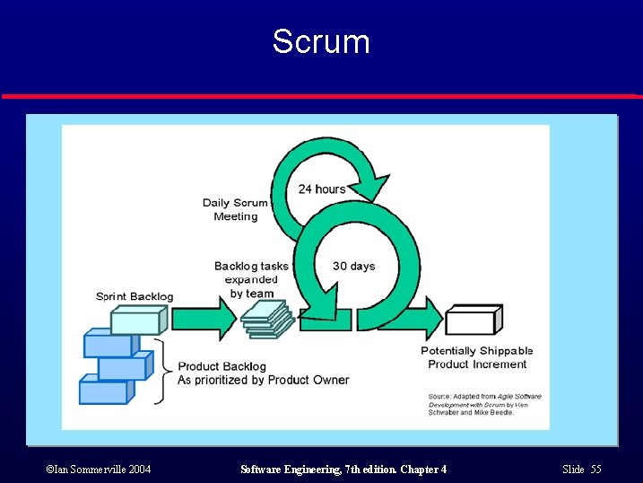 Scrum ©Ian Sommerville 2004 Software Engineering, 7 th edition. Chapter 4 Slide 55 