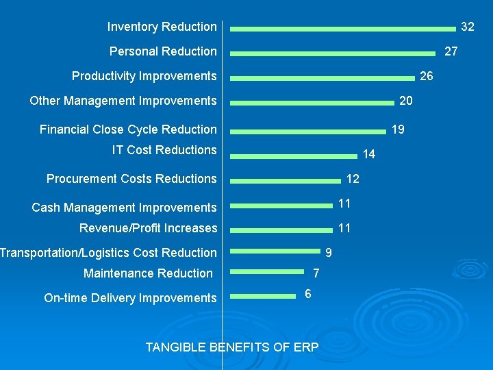 Inventory Reduction 32 Personal Reduction 27 Productivity Improvements 26 Other Management Improvements 20 Financial